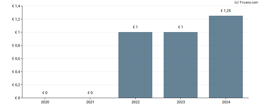 Dividend van Gpe Groupe Pizzorno