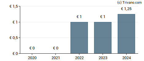 Dividend van Gpe Groupe Pizzorno