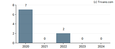 Dividend van Graines Voltz