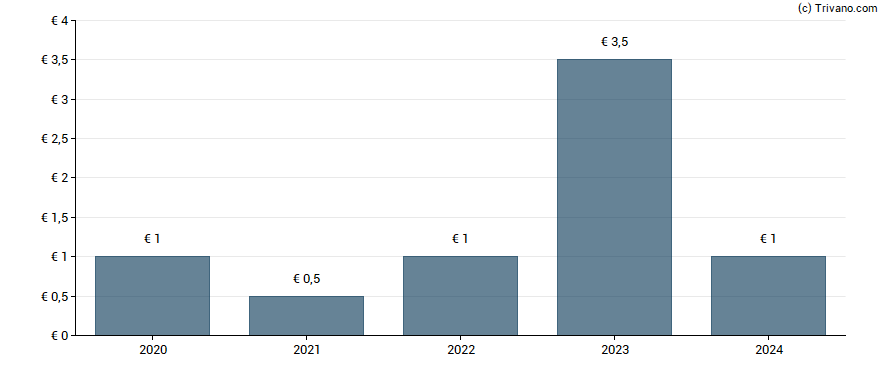 Dividend van Groupe Crit