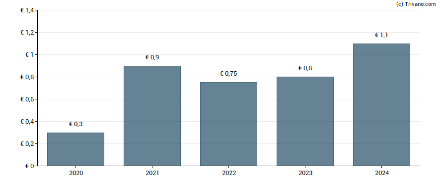 Dividend van Groupe Guillin