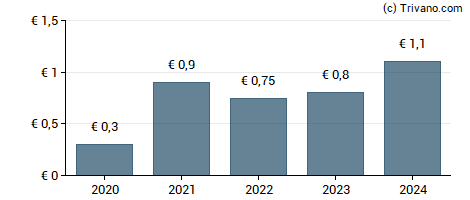 Dividend van Groupe Guillin