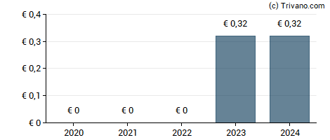 Dividend van Groupe Partouche