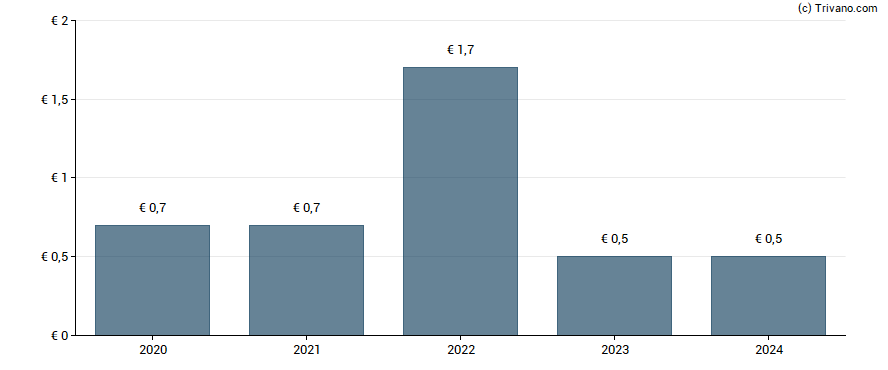 Dividend van Guerbet SA