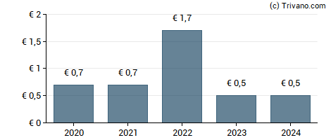 Dividend van Guerbet SA