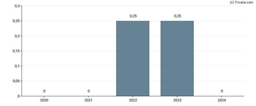 Dividend van Guillemot Corp.