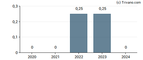 Dividend van Guillemot Corp.