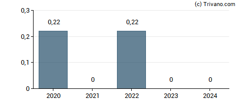 Dividend van Haulotte Group