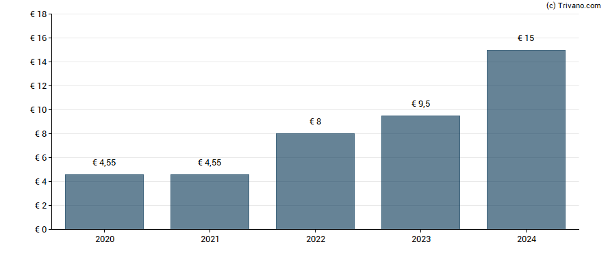 Dividend van Hermes International