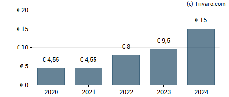 Dividend van Hermes International