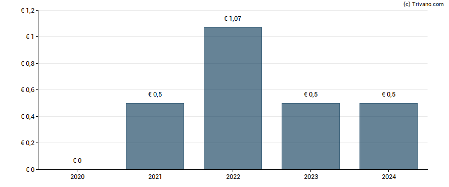 Dividend van HF Company