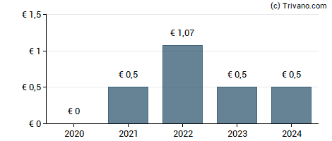 Dividend van HF Company