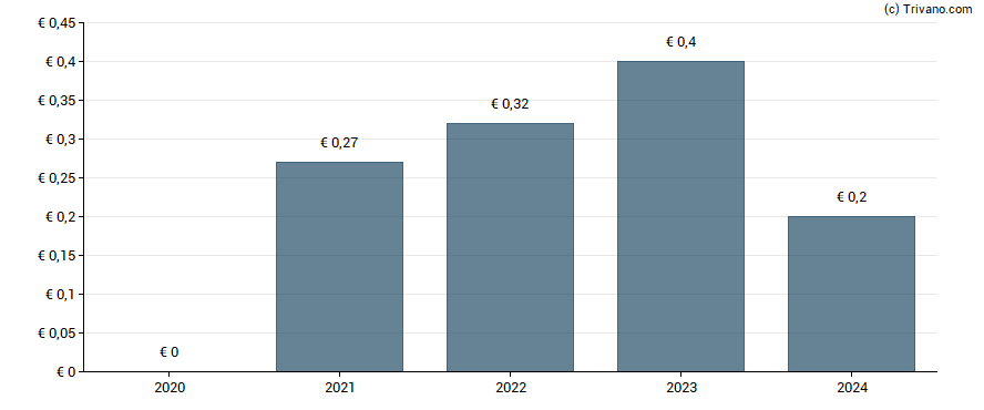 Dividend van High Co