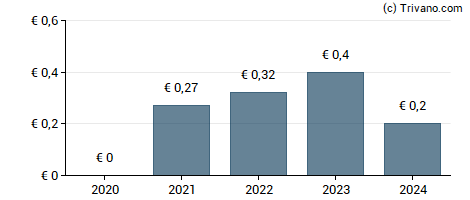 Dividend van High Co