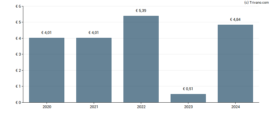 Dividend van Icade