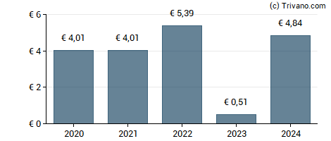 Dividend van Icade