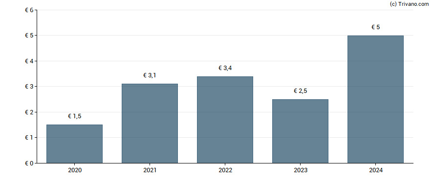 Dividend van IDI