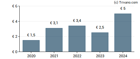 Dividend van IDI