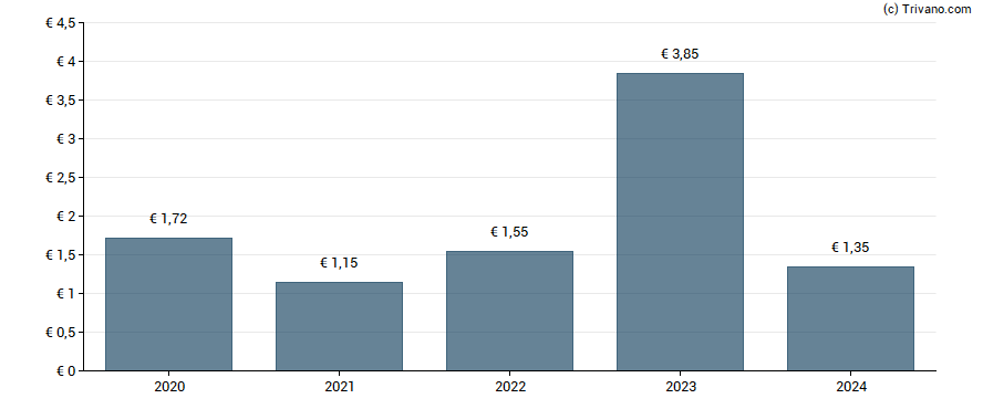 Dividend van Imerys