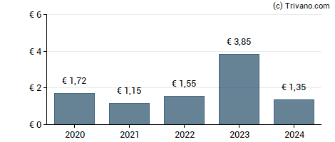 Dividend van Imerys