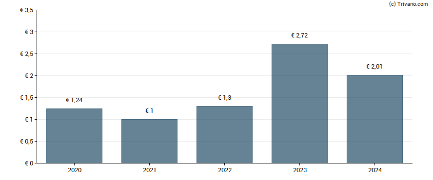 Dividend van Immobiliere Dassault SA