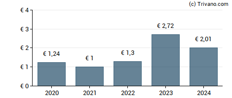 Dividend van Immobiliere Dassault SA