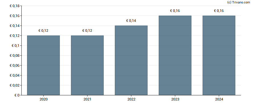 Dividend van Econocom Group