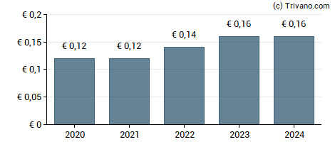 Dividend van Econocom Group