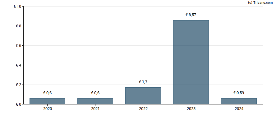 Dividend van Industrielle et Financiere d'Entreprises