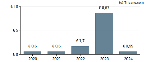 Dividend van Industrielle et Financiere d'Entreprises