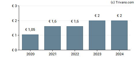 Dividend van Infotel