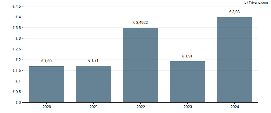 Dividend van Elia System Operator