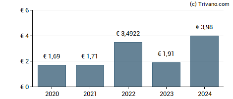 Dividend van Elia System Operator