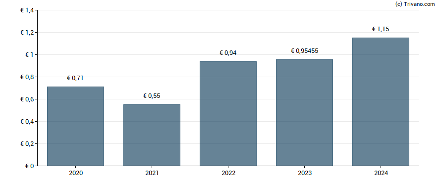 Dividend van Interparfums