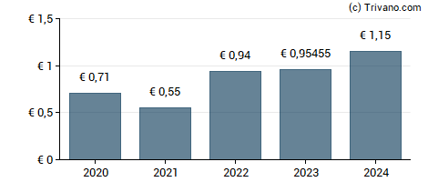 Dividend van Interparfums