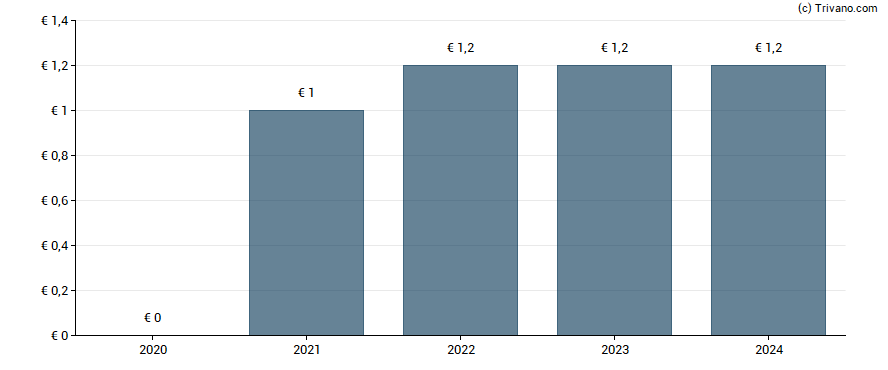 Dividend van Ipsen