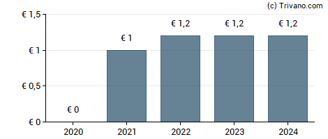 Dividend van Ipsen