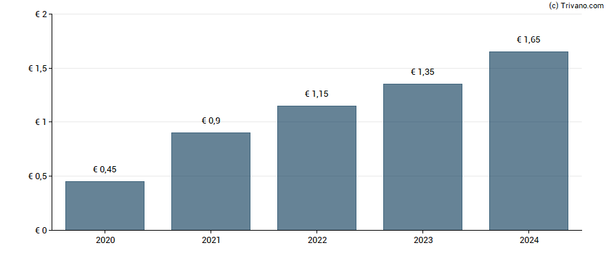 Dividend van Ipsos