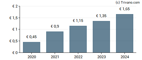 Dividend van Ipsos