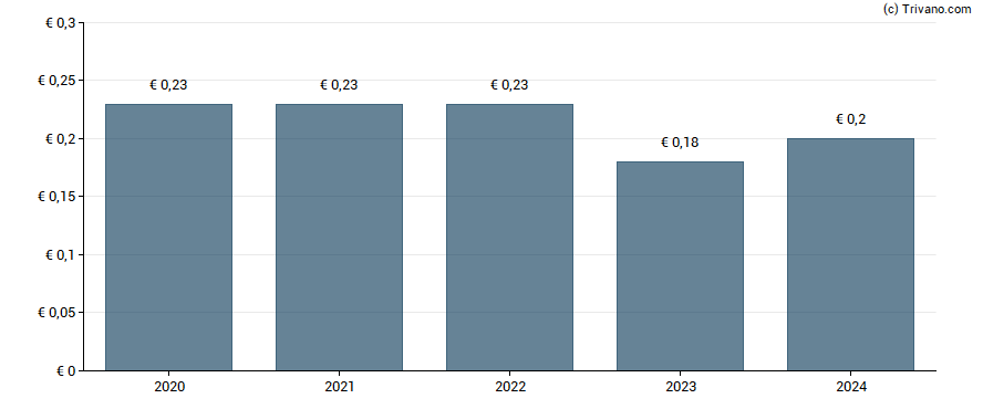 Dividend van Jacques Bogart SA