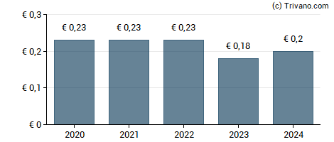 Dividend van Jacques Bogart SA