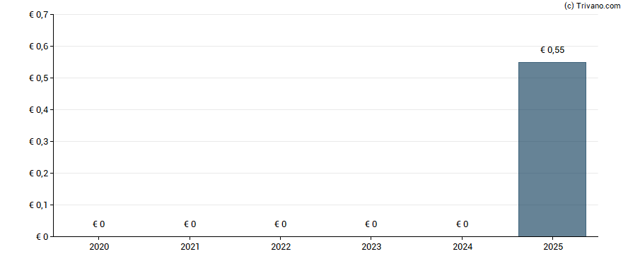 Dividend van JCDecaux SA