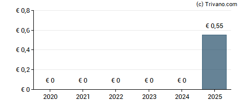 Dividend van JCDecaux SA