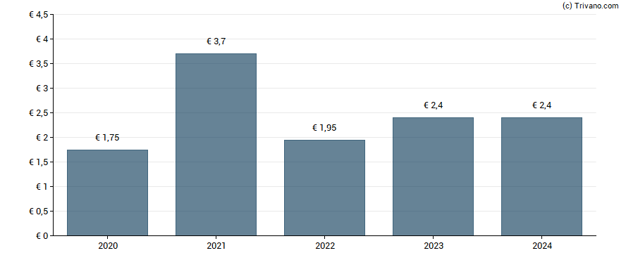 Dividend van Kaufman & Broad