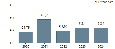 Dividend van Kaufman & Broad