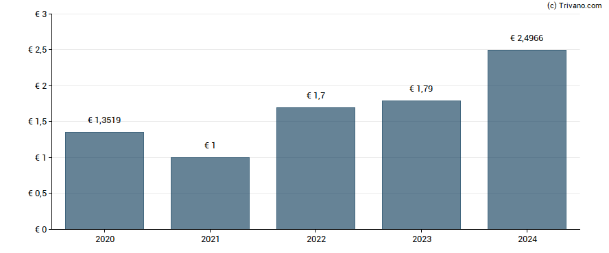 Dividend van Klepierre