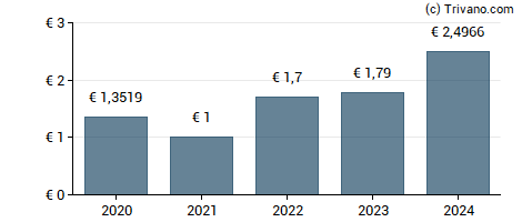 Dividend van Klepierre