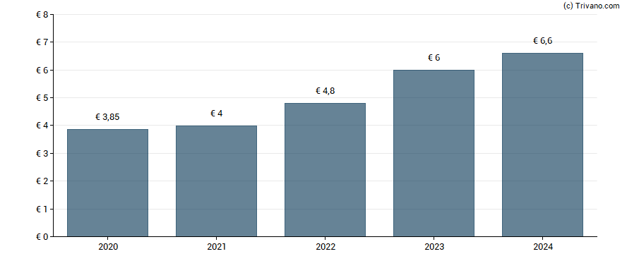 Dividend van L'Oréal SA