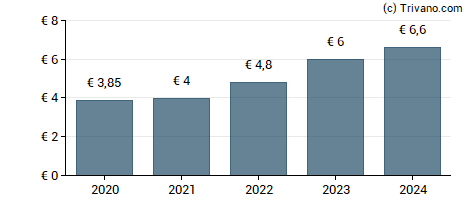 Dividend van L'Oréal SA