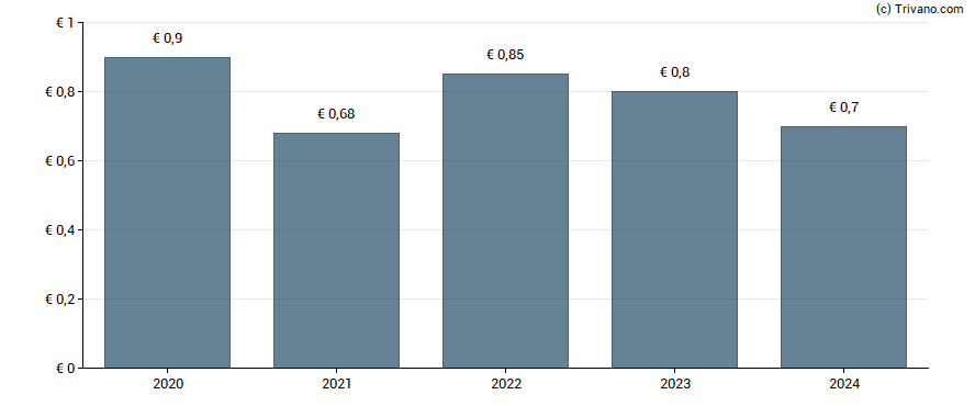 Dividend van Lacroix SA